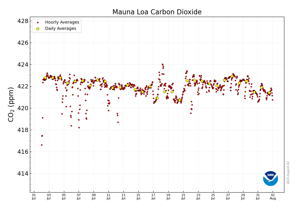 CO2_earth's tweet photo. 🌎📈 421.42 ppm #CO2 in the atmosphere on Aug. 1 2023 📈 Up 2.91 from 418.51 ppm one year ago 📈🌎 @NOAA Mauna Loa data via "MKO": https://t.co/nu6ktMn2wU 🌎 https://t.co/DpFGQoYEwb Daily: https://t.co/PTTkLiPGm2 🌎🙏 Pls. help make this global sustainability # visible 🙏 https://t.co/s9X1gnE1iG