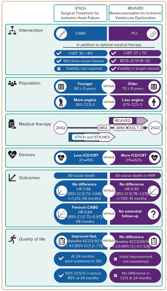 What is the role of revascularisation for ischaemic heart failure after REVIVED? Look today in ICR3 for thoughts from REVIVED chief investigator @divaka_perera and NEJM editorial author @ajaykirtane. doi.org/10.15420/icr.2… #ICRJournal @UKheartresearch @REVIVED_BCIS2 @SabaAssar