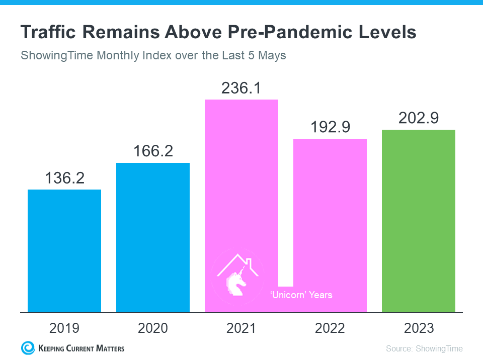 Sammyllewe's tweet photo. Homebuyers Are Still More Active Than Usual 

Don’t lose sight of just how active the market still is today. If your house isn’t on the market, it’s not getting in front of all those buyers who are looking to make a purchase right now. DM me to start the process. https://t.co/xfN1mtv3wI
