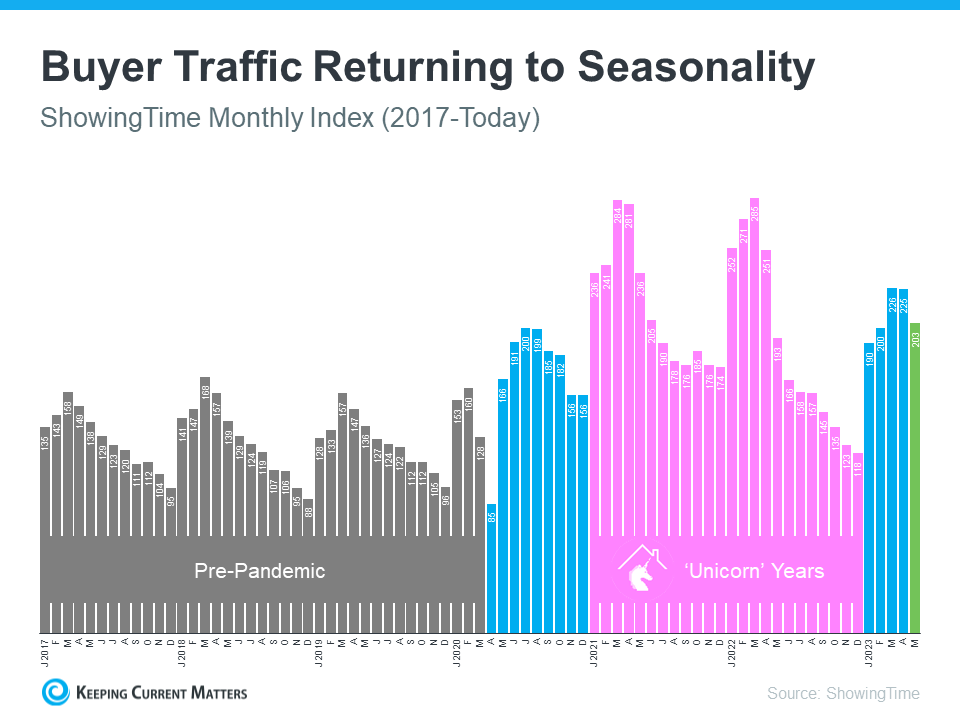 Sammyllewe's tweet photo. Homebuyers Are Still More Active Than Usual 

Don’t lose sight of just how active the market still is today. If your house isn’t on the market, it’s not getting in front of all those buyers who are looking to make a purchase right now. DM me to start the process. https://t.co/xfN1mtv3wI
