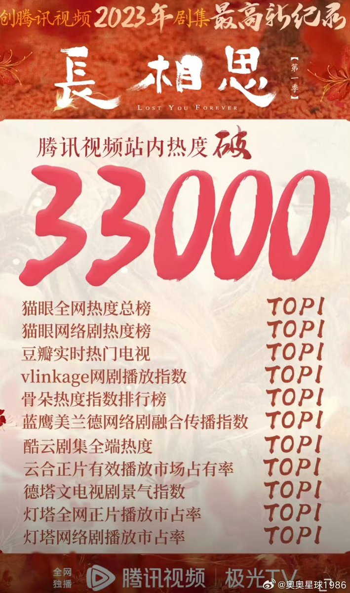 cnewsdevotee's tweet photo. #LostYouForeverS1 sets record by breaking 33000 in heat index! 🔥 👏👏👏👏 
It also tops over 10 different tracking lists. 
#YangZi #ZhangWanyi #DengWei #TanJianci https://t.co/v4Zs8j6N4Y