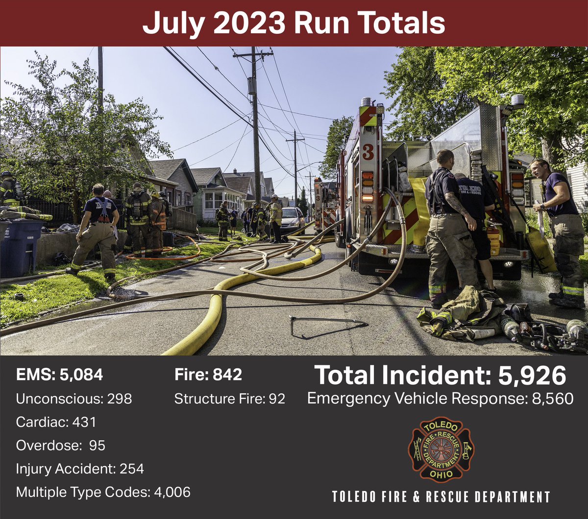 July 2023 - Toledo Firefighters responded to a total of 5,926 emergency incidents in July. With 842 fire related incidents including 92 structure fires and 5,084 EMS incidents that produced 8,560 emergency vehicle responses. #toledofire #toledofirefighters