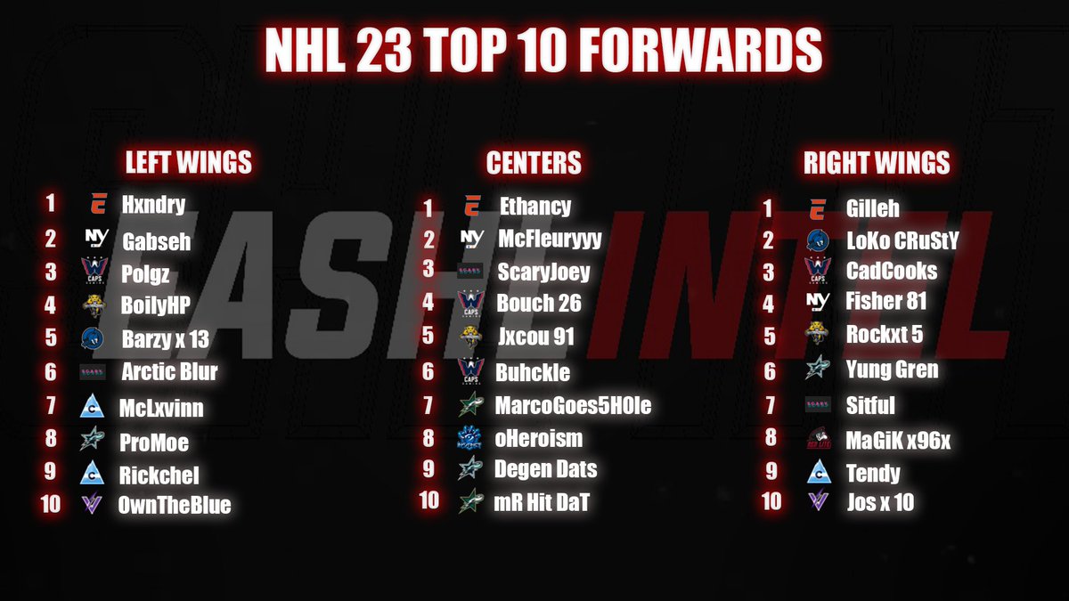 Here are your Top 10 forwards at each position for the #NHL23 season! 

Left Defense, Right Defense and Goalies will be released tomorrow! 

Who should be higher? Who should be lower? Who got snubbed?👀 

#EASHLintel