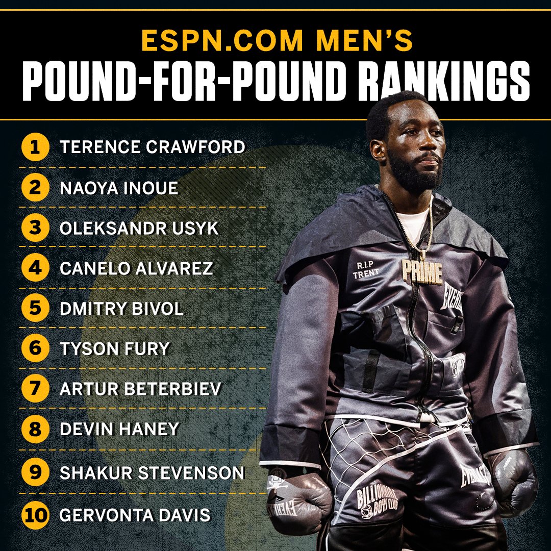 ESPNRingside's tweet photo. .@TerenceCrawford solidifies his spot as No.1 P4P king in the latest ESPN rankings 👑 

How our panel voted ➡️ https://t.co/bIJXKcTiK2 https://t.co/NP5nRDPDsL