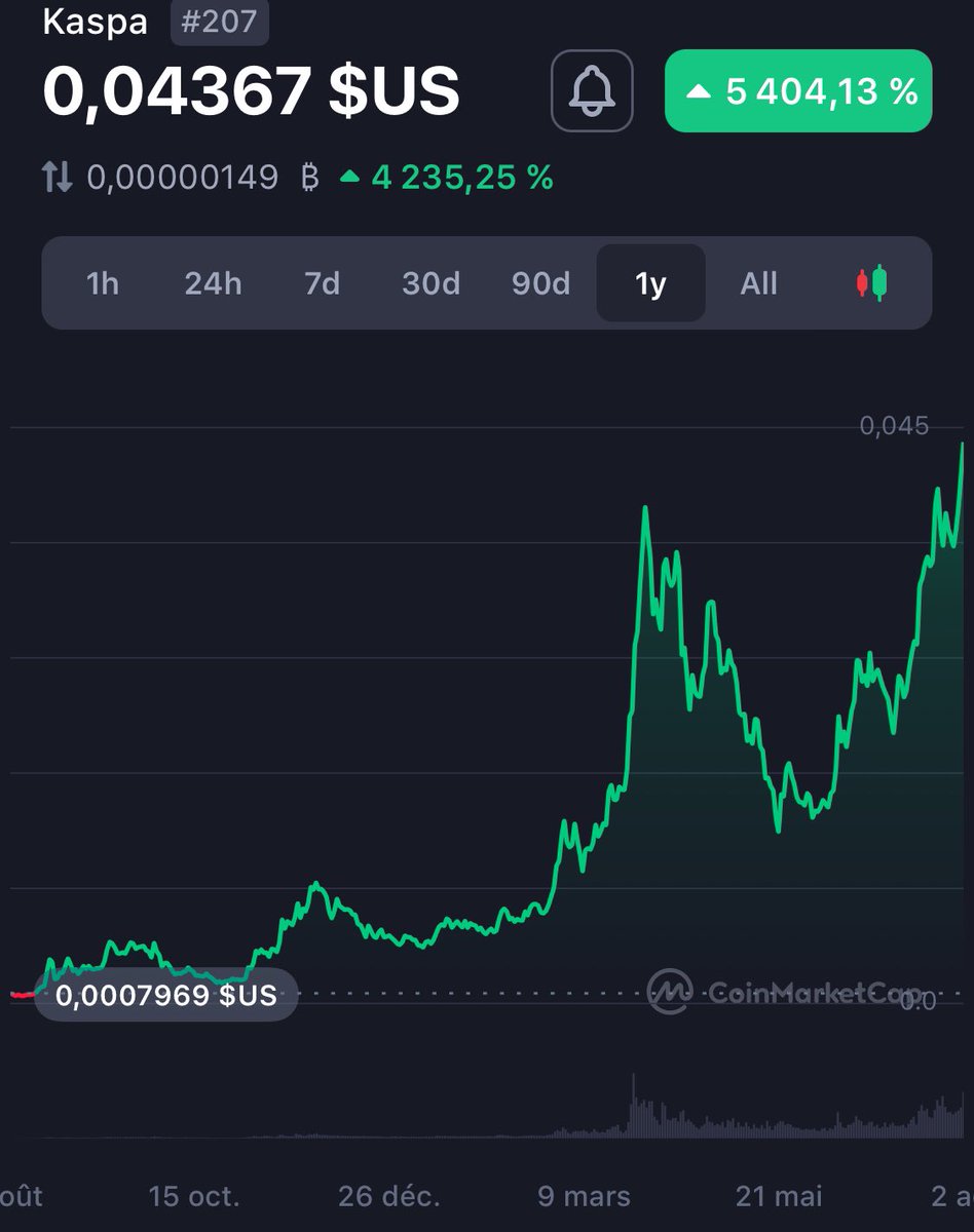 Fact : 
100% of people invested in $KAS before today are now in profit. 

#KaspaTheNextBitcoin
#Bitcoin #Ethererum $ada $sol $ltc $doge
