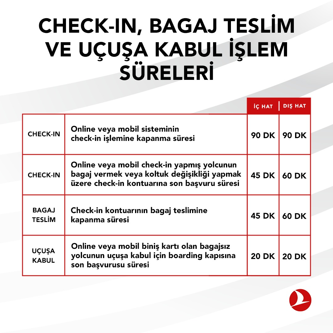 BilalEksiTHY's tweet photo. ✅Online check-in
✅ Terminal check-in ✅Bagaj teslim
✅ Uçağa kabul

sürelerini  bir daha hatırlayalım mi?

TARIFELI KALKIŞ SAATİNE KALAN SÜRE:(Dakika olarak) 

İç hatlarda:90-45-45-20 

Dış hatlarda:90-60-60-20 dk. 

Detaylar tabloda ⤵️

Lütfen online işlemleri tercih ediniz. https://t.co/cWbRmqgNVp
