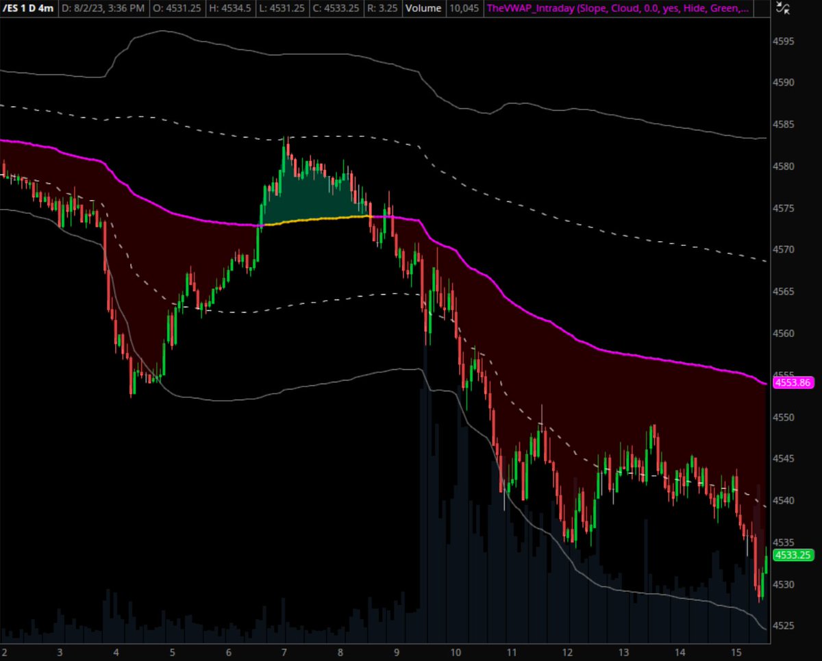 TheVWAP's tweet photo. Today's $ES_F session from 2:00am ET onwards.

Nice rally off of lows during premarket, but rejected the +1 deviation band at 7:00 and faded back to new lows within an hour of the RTH open. Multiple rejections at the -1 dev band on the way down. https://t.co/tQ5ZZ5J8iu
