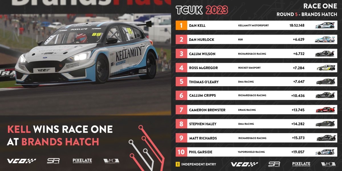 GG, Dan Kell! 🏆🏆

#vcoesports #VCOmmunity #TCUK <a href="/rFactor2/">rFactor 2</a>