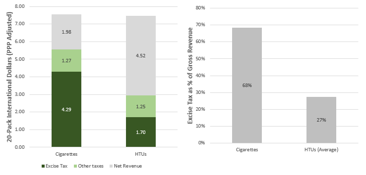 the10thmanbb's tweet photo. @BillBrewsterTBB 1 thing that scares me about $PM is risk that excise tax spread between cigarettes and HTUs narrows - today, net revenue/stick is ~2.5x higher for HTUs vs cigs- not because gross revenue/stick is higher, but because excise taxes are just ~40-45% of where they are for cigarettes. https://t.co/F65FvLdgiV