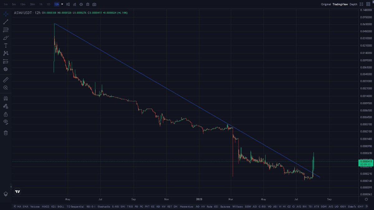 MHoffV1's tweet photo. $ASW Just like clock work and a breakout as predicted.. 

#ADASWAP #Cardano #DEFI #DEX 

#DAOGOV $ADA $LENFI $MIN $MILK $BTC $ETH $DOT $NEAR $AVAX $ALGO $XRP $XLM $UNI $BNB $LINK $QNT $SOL $FIL $HAI $HAPI $UFI $MATIC https://t.co/kfqpHyPeKv