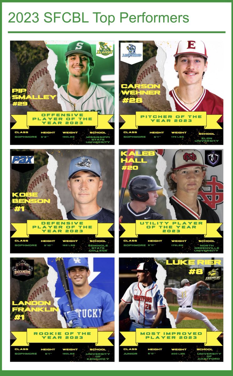 Congrats to rising Sophomore Kaleb Hall for being named the <a href="/SFCBL_Official/">South Florida Collegiate Baseball League</a> (South Florida Collegiate Baseball League) utility player of the year. 💪🏼

<a href="/jkalebhall/">Kaleb Hall</a>