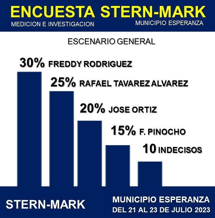 SternMark268536's tweet photo. Encuesta del 21 al 23 de Julio 2024, Municipio Esperanza, Provincia Valverde. https://t.co/WWfbBn2rvK