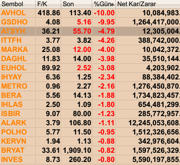 moratoryum_1's tweet photo. En Çok Kaybettiren #banka hisse senetleri
#avhol #gsdho #atsym #ittfh #marka #daghl #euhol #ihyay #metro #bera #ihlas #isbir #alark #polho #kervn #bryat #inves #KCHOL https://t.co/m8z02DasAH