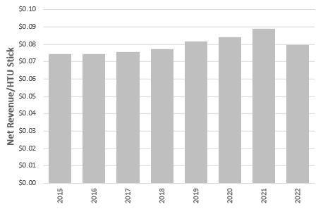the10thmanbb's tweet photo. Some of the early adopters of HTUs are closing the gap - I think Germany/Japan are now (like as of last year) taxing HTUs at 80-85% the rate of ciggies (those two countries represent ~33% of PM's HTU sales, and with the tax increase PM's net/rev per HTU was down 11% last year, and should be down a bit more this year) - if more countries follow that lead, it's a pretty big headwind to growth