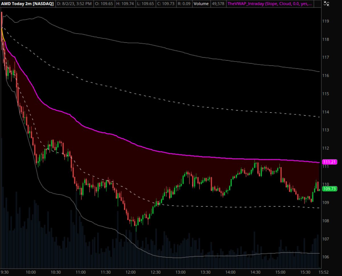TheVWAP's tweet photo. Nasty day for $AMD after the initial gap up. Intraday range of over 10% but has spent the afternoon consolidating between VWAP and the -1 dev band after the big early unwind. https://t.co/dAndpPirU9