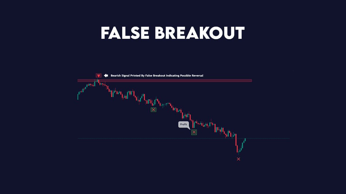 zeiierman's tweet photo. Use our Free False Breakout indicator around support and resistance, and you will find great reversal entries! 🥳 Combine it with our Take Profit points to bank profit at the best places. 💰#falsebreakout #breakout #breakouttrading #breakoutstrategy https://t.co/wnYAS9S2jh