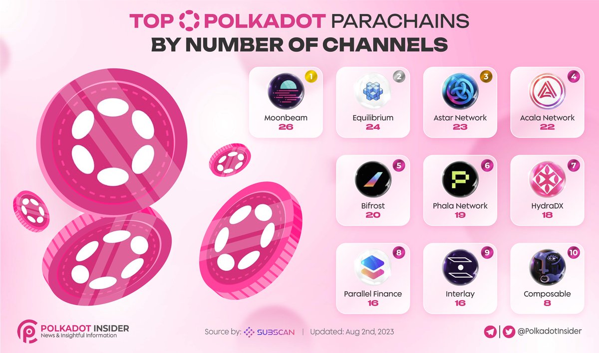 Polkadot Insider 🐂⭕️ tweet media