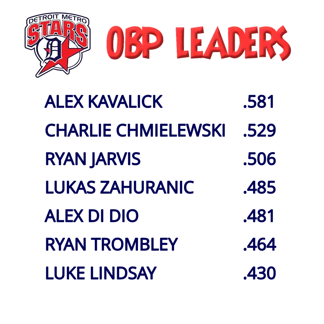 OBP Leaders from this summer! @AKavalick @cchimmy5 @RyanJarvis_21 @LZahuranic10 @AlexanderDiDio1 @Luke_Lindsay2 @ryantrombs15 @AlmaScotsBSB @MottCCBaseball @svsubaseball @BritonsBaseball @kzoobaseball