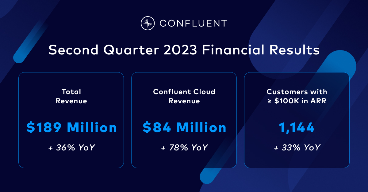 confluentinc's tweet photo. Our Q2 financial results are here and…
*spoiler alert*
We had a stellar quarter, exceeding our guidance for the 9th consecutive time.
Read the full earnings report ⤵️ https://t.co/iRiFByMR4j https://t.co/Om8Ka12p3I