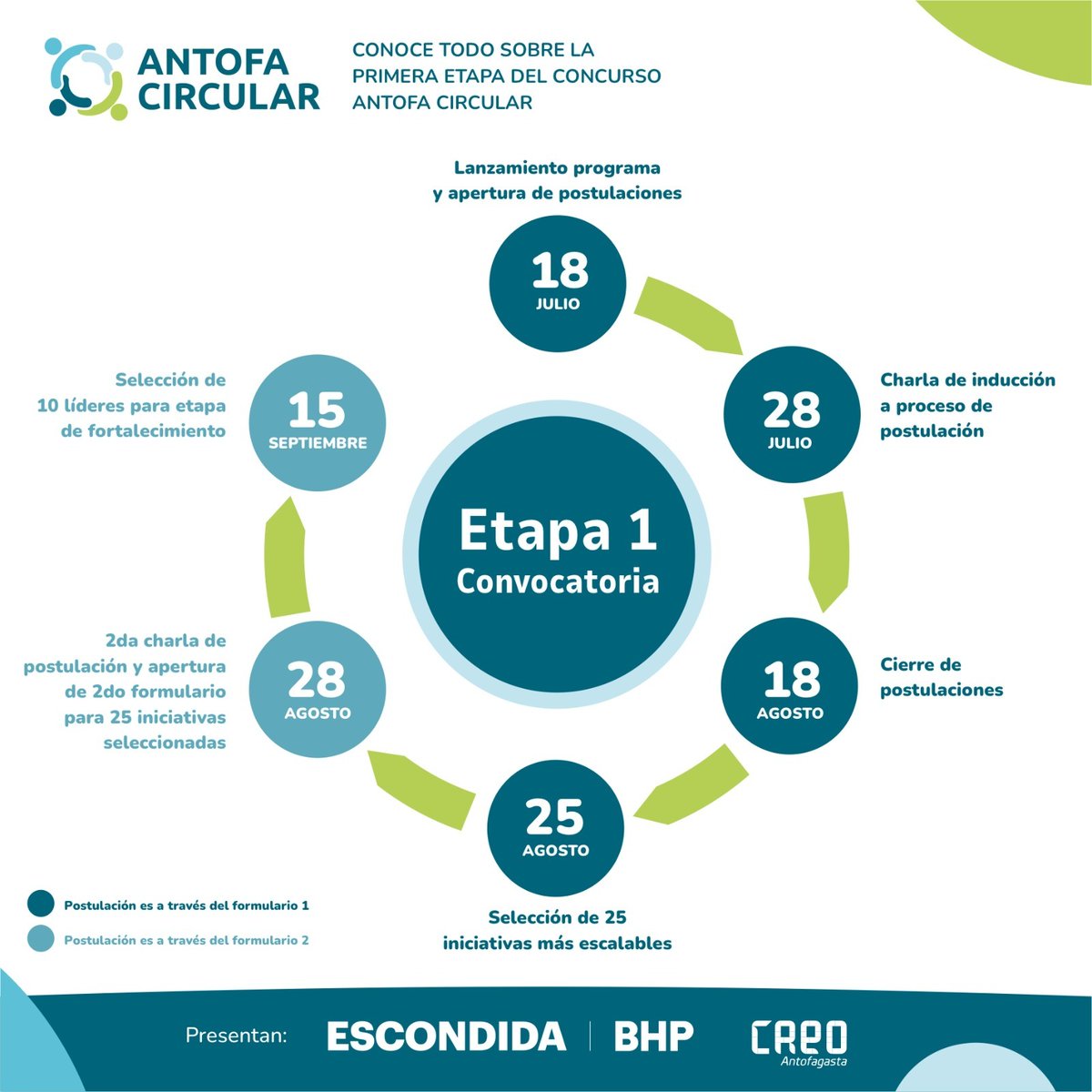 ¿Aún no postulas? ⁉️➡️ Estas son las fechas de la 1ra etapa de #antofacircular ♻️ Con tu contribución de triple impacto (ambiental, social y económica) trabajaremos en una red de actores para abordar la problemática de los residuos en Antofagasta ✅️ 

💻 antofacircular.cl