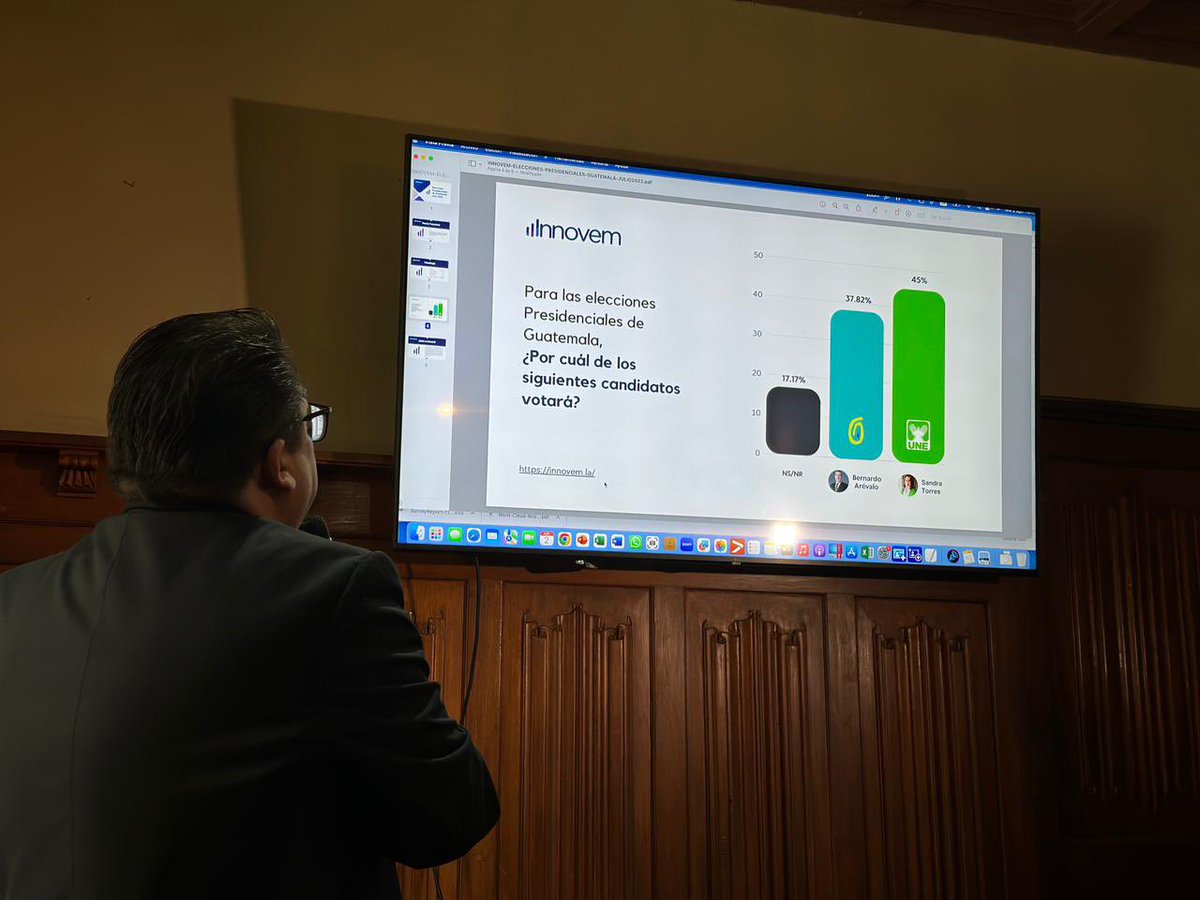 AztecaNoticiaGT's tweet photo. La empresa encuestadora INNOVEM en su encuesta realizada del 20 al 26 de Julio detalla que el 45% votaría por Sandra Torres y el 37.82% por Bernardo Arévalo. https://t.co/O3eK8cs1Fw