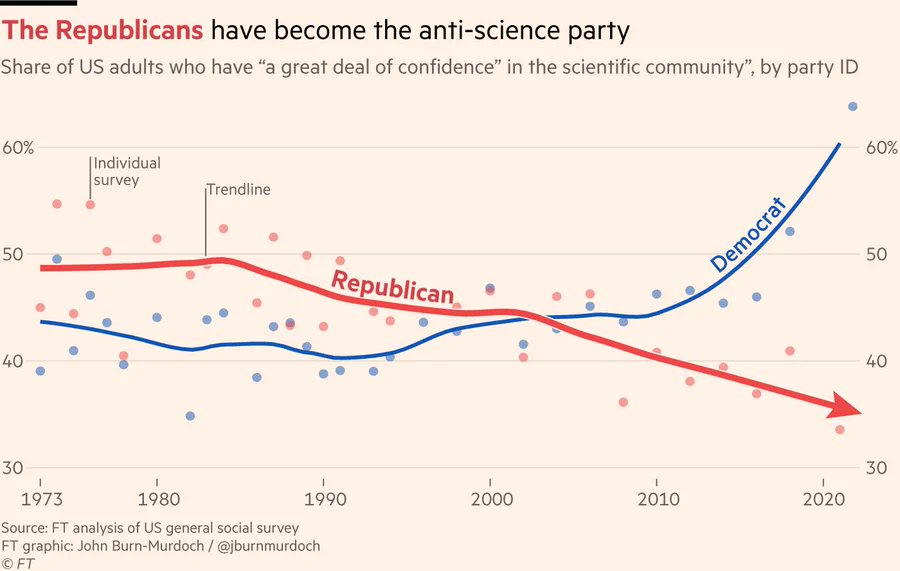 This is so sad to me. 

I wish more people could participate in science even if it's just listening to talks for the public. If more people felt like they knew scientists, it would be harder to spin conspiracy theories about who scientists are.
