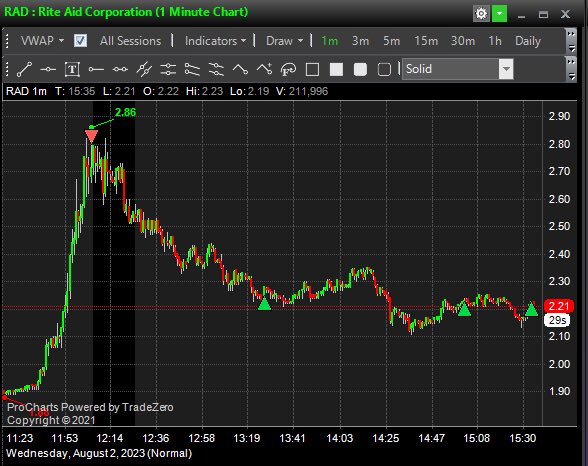 tradewithdubs's tweet photo. Missed a few plays today. At least this one was $RAD https://t.co/FVKqv8X2QB