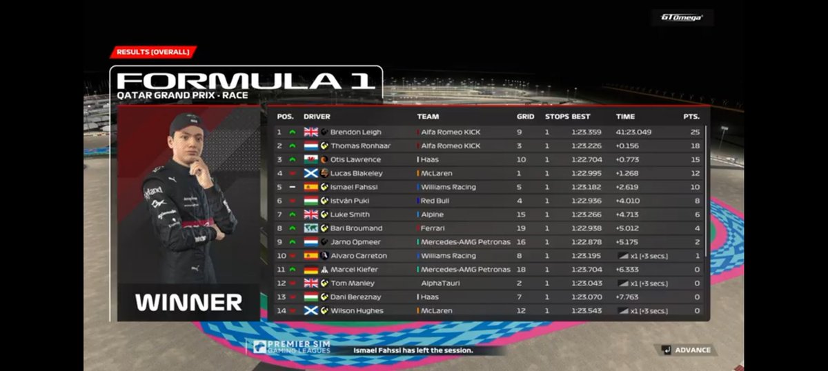 Thomas Ronhaar (@thomasronhaar1) on Twitter photo P2 in <a href="/PremierSimGL/">PSGL</a> at Qatar
Without <a href="/BrendonLeigh72/">Brendon Leigh</a> and the team <a href="/SauberEsports/">KICK F1 Sim Racing Team</a> it wouldn't have been possible to get this result.
Also GGs <a href="/FRA_ELITE45/">Otis Lawrence</a> 👊
Finally a good race on F1 23 😅 P2 in <a href="/PremierSimGL/">PSGL</a> at Qatar
Without <a href="/BrendonLeigh72/">Brendon Leigh</a> and the team <a href="/SauberEsports/">KICK F1 Sim Racing Team</a> it wouldn't have been possible to get this result.
Also GGs <a href="/FRA_ELITE45/">Otis Lawrence</a> 👊
Finally a good race on F1 23 😅