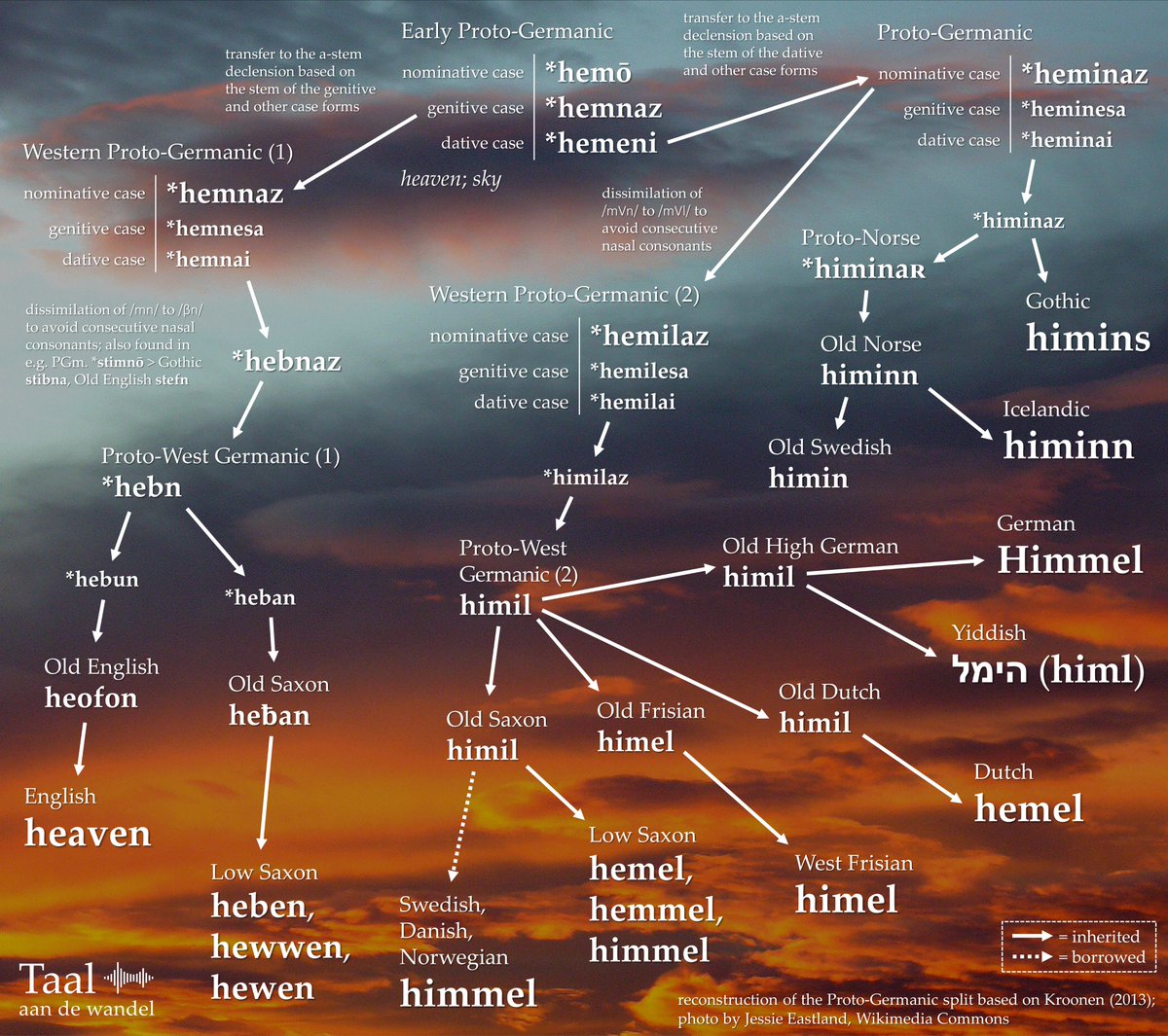 yvanspijk's tweet image. &apos;Heaven&apos; has the same meanings as German &apos;Himmel&apos;, Dutch &apos;hemel&apos;, Icelandic &apos;himinn&apos;, and Gothic &apos;himins&apos;, but these words have major differences:
&apos;-ven&apos; vs. &apos;-mel&apos; vs. &apos;-min-&apos;.

Yet they are thought to stem from one Proto-Germanic word, which split into three dialectal forms: