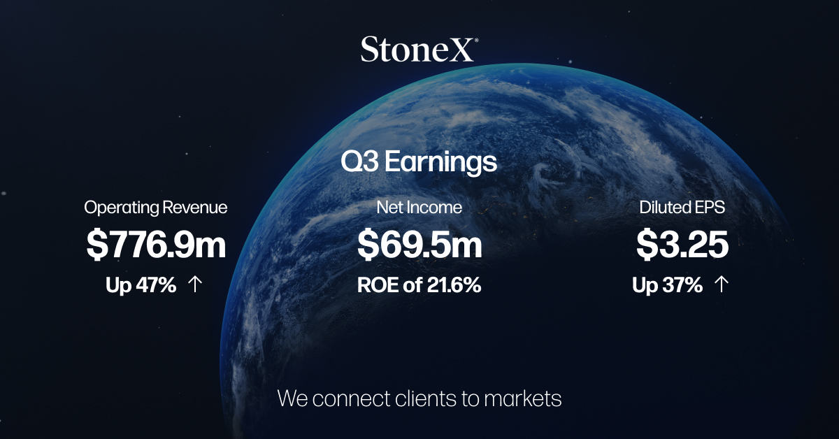 We are pleased to report Fiscal 2023 Q3 Earnings.
 
"We achieved one of the strongest quarters in our history with operating revenues up 47%, diluted EPS up 37% and record adjusted net income of $71.8 million." - Sean O'Connor, StoneX CEO 
 
ms.spr.ly/60109EHFr