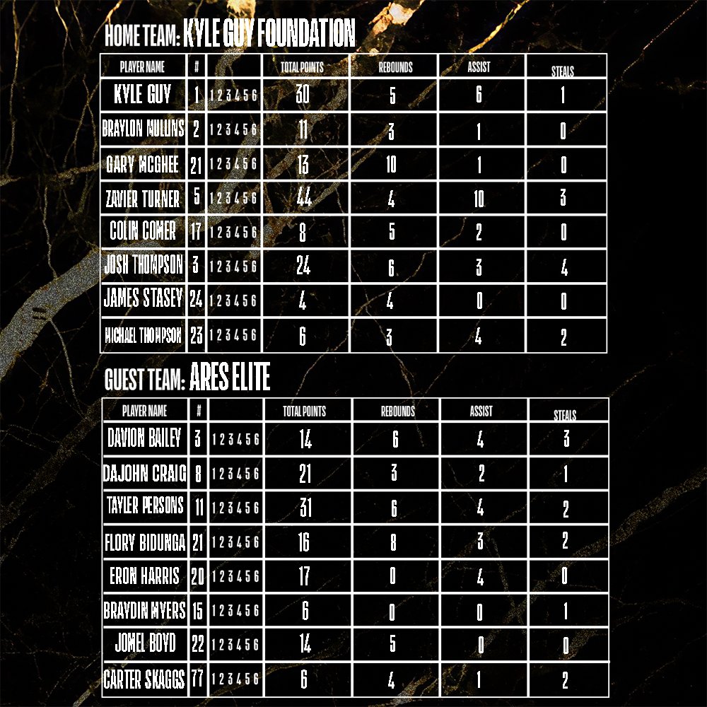 In an upset, team <a href="/kjgfoundations/">The Kyle Guy Foundation</a> wins behind a huge game from <a href="/ZTurner12_EMG2/">Zavier Turner</a> 

#Dizzy😵‍💫