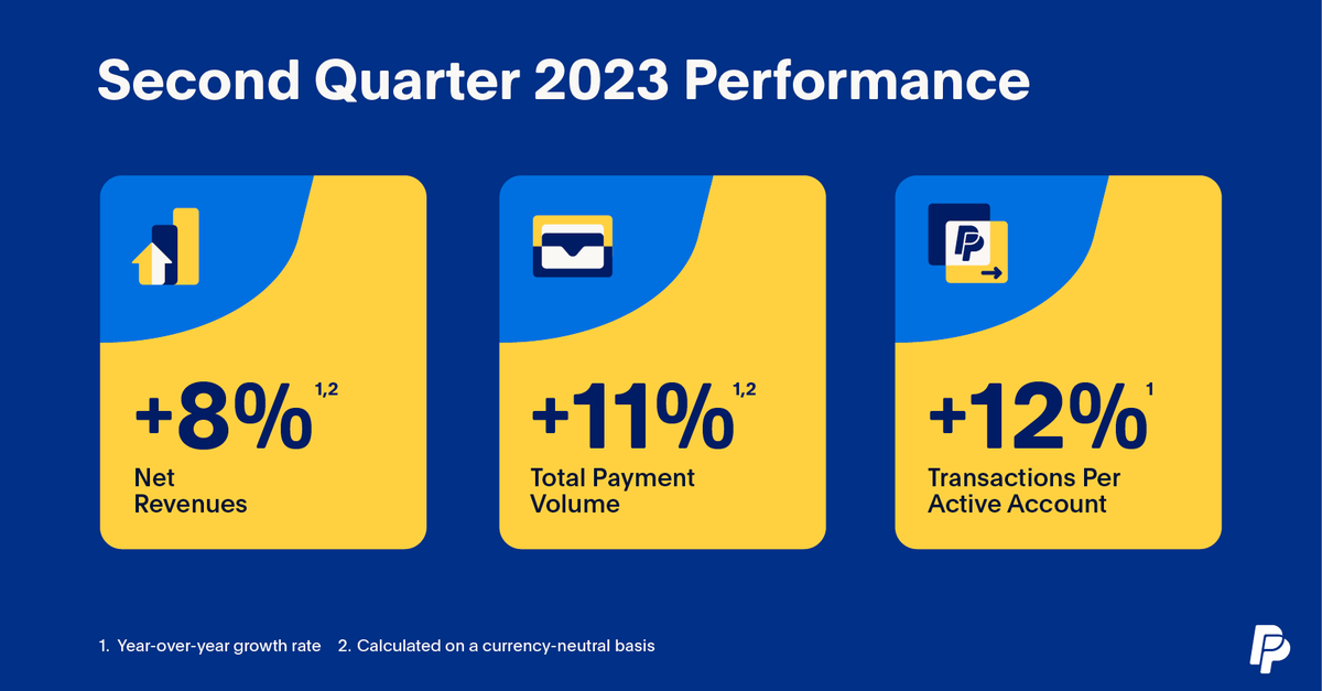 .<a href="/PayPal/">PayPal</a> reported Q2 earnings today, showing continued momentum with solid growth across key metrics. Listen to our conference call at 2 p.m. PDT at pypl.com $PYPL payp.al/pfc