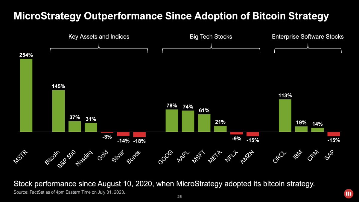 Michael Saylor (@saylor) on Twitter photo Consider a #Bitcoin Strategy. Consider a #Bitcoin Strategy.