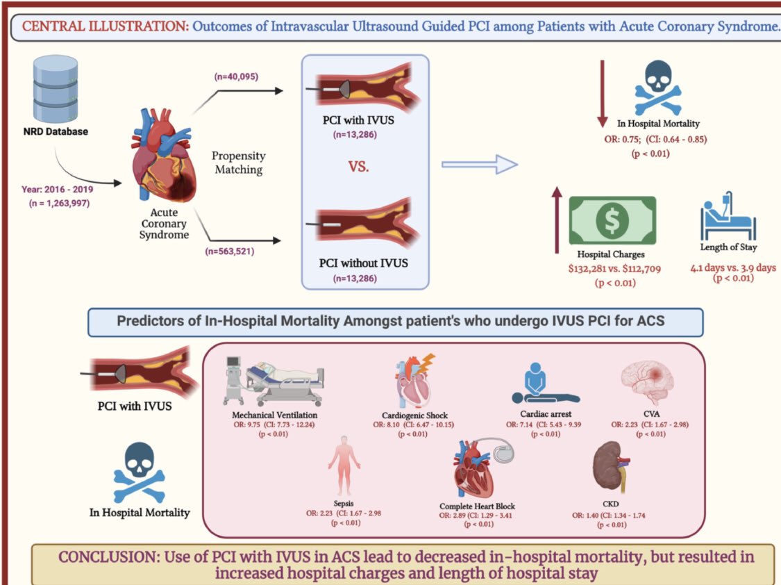 📣 Excited to share ! 📣
🔬 Nationwide Study on IVUS-Guided PCI 💓

📚 Our study highlights IVUS-guided PCI's potential in ACS care. Propensity-matched analysis reveals lower in-hospital mortality (OR 0.74, 95% CI 0.64-0.85, p <0.01). 📊 🏥 doi.org/10.1016/j.amjc…