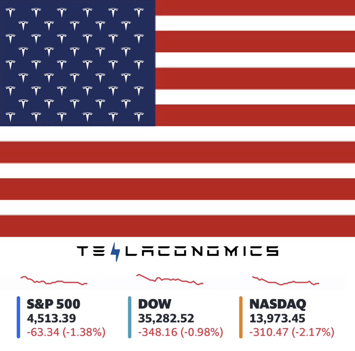 Teslaconomics's tweet photo. Today Fitch Ratings downgraded the United States’ long-term foreign currency issuer default rating from AAA to AA+ due to anticipated fiscal deterioration, governance erosion, and rising debt over the next three years. This announcement led to a steep dip in U.S. stock stocks across the board. However, this is not a reason to sell IMO.

While rating agencies assess credit risk, it’s the market, with its of buyers and sellers, that truly determines the cost of borrowing. A downgrade might affect initial market sentiment but doesn’t significantly impact the long-term fundamentals of individual companies. For example, Tesla will be fine with it’s financial war chest. On top of this, despite the downgrade, U.S. is still the strongest economies, relative to other countries and thus, the US dollar remains the world’s reserve currency, and U.S. Treasury bonds are still seen as one of the safest investments globally. As proof, in 2011, when Standard & Poor’s downgraded the U.S. credit rating, it initially rattled markets, but stocks eventually rebounded and continued to climb in the following years. Remember, downgrades do not necessarily result in prolonged market downturns! 

This is why it’s important to always take a long-term view in investing and not be swayed by short-term market fluctuations. Take advantage of these opportunities to own the best companies of the future on the low, bc time in the market > timing the market in the long run. Don’t lose faith in the United States of America! 🇺🇸⚡️