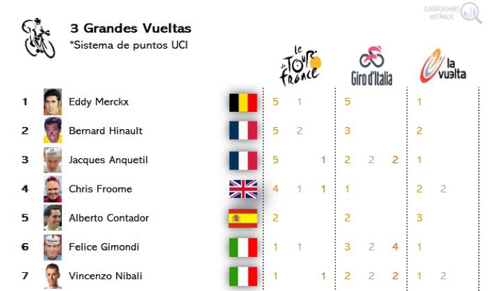 🚴‍♂️ Ganaron las 3 Grandes Vueltas 1⃣ 🇧🇪 Merckx 2⃣ 🇫🇷 Hinault 3⃣ 🇫🇷 Anquetil 4⃣ 🇬🇧 @chrisfroome 5⃣ 🇪🇸 @albertocontador 6⃣ 🇮🇹 Gimondi 7⃣ 🇮🇹 @vincenzonibali 🚨 A falta de una Grande: 🇸🇮 @rogla (Tour) 🇨🇴 @Eganbernal (Vuelta) 🇨🇴 @NairoQuinCo (Tour)