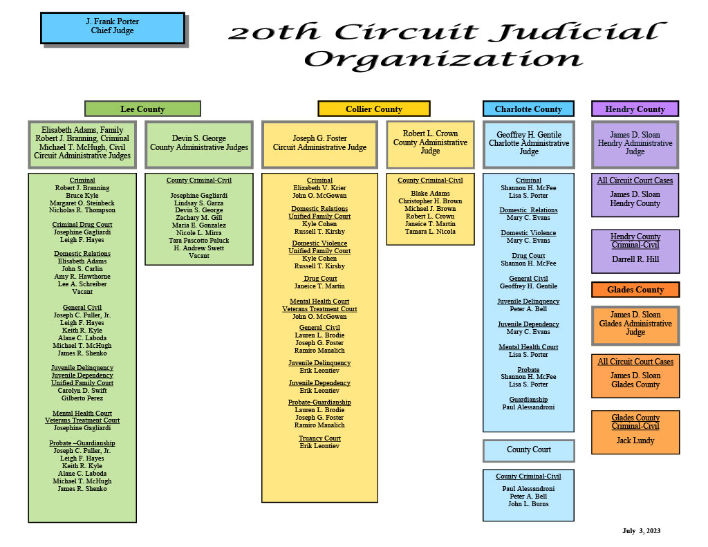 SWFLCourts's tweet photo. #ICYMI - We recently made some changes to our Judiciary Assignments. Below is the updated Judicial Org chart for the 20th Judicial Circuit.
#SWFL #SWFLCourts #FLCourts #LeeCountyBar #CollierCountyBar #CharlotteCountyBar #HendryGladesBar #FLBar https://t.co/IOK4zRHAGr