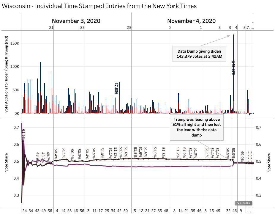 Any rational person would look at these two graphs and at the very least be suspicious.

In graph 1, you see the historical voting trends for bellwether counties that, up until 2020, correctly voted for the next president.

In graph 2, you see that 143,379 ballots were dumped at