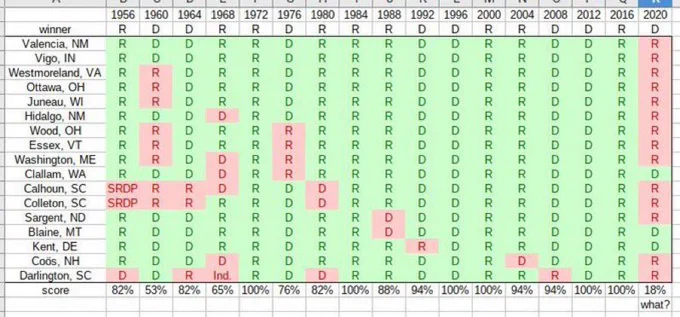 CollinRugg's tweet photo. Any rational person would look at these two graphs and at the very least be suspicious.

In graph 1, you see the historical voting trends for bellwether counties that, up until 2020, correctly voted for the next president.

In graph 2, you see that 143,379 ballots were dumped at 3:42AM in Wisconsin the day after the 2020 election, giving Biden the lead.

If you think this is at least somewhat suspicious, congratulations: You are now considered a threat to 'democracy' and a target of the Biden DOJ.