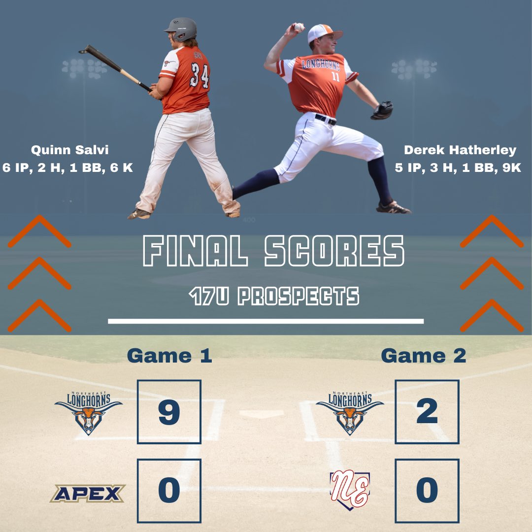 nelonghorns's tweet photo. Final Scores from our 17u Prospect team this past weekend;
 
Player Highlights:
Quinn Salvi: 6 IP, 2 H, 1 BB, 6 K
Derek Hatherley: 5 IP, 3 H, 1 BB, 9 K
 
#NELonghorns https://t.co/HI2hlfERAj