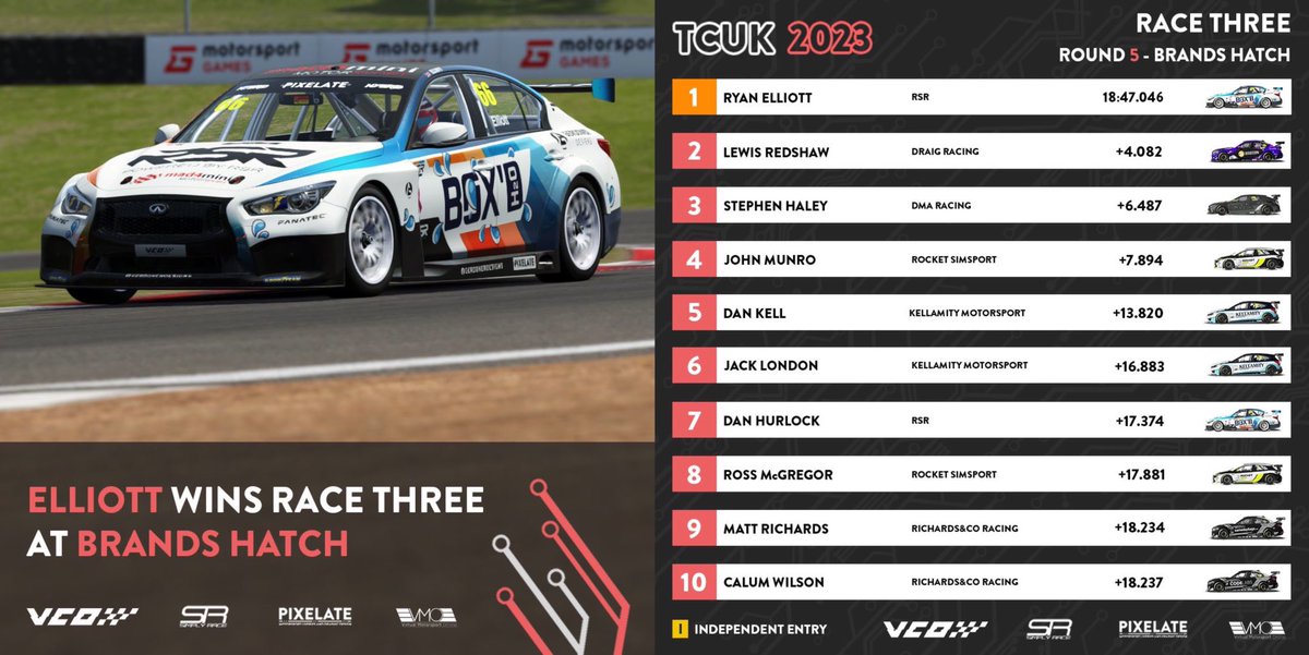 vcoesports's tweet photo. Thank you, Brands Hatch! 

#vcoesports #VCOmmunity #TCUK @rFactor2 https://t.co/aGZSiw1mR9
