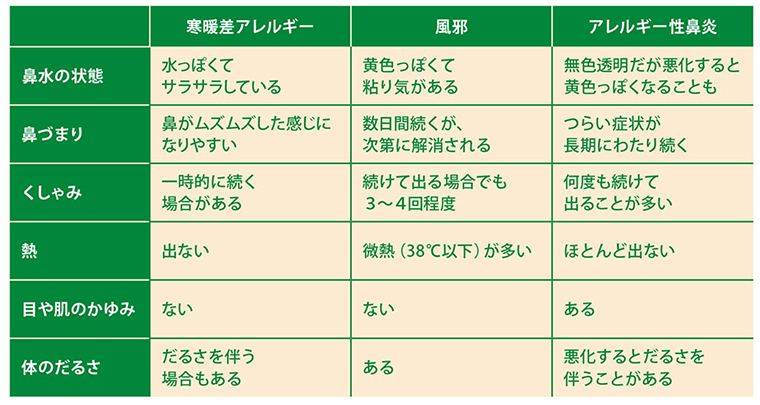 花粉症でも風邪でもない？ 
その症状、寒暖差アレルギーかも？

実は、2・3日前から寒暖差による鼻炎になってしまいました😢
夏になりやすいんです‥
症状は、鼻水、くしゃみ、鼻づまりで風邪やアレルギー性鼻炎と変わらないので一見分かりにくいですが、
温度差が7度以上になると出やすいのが特徴