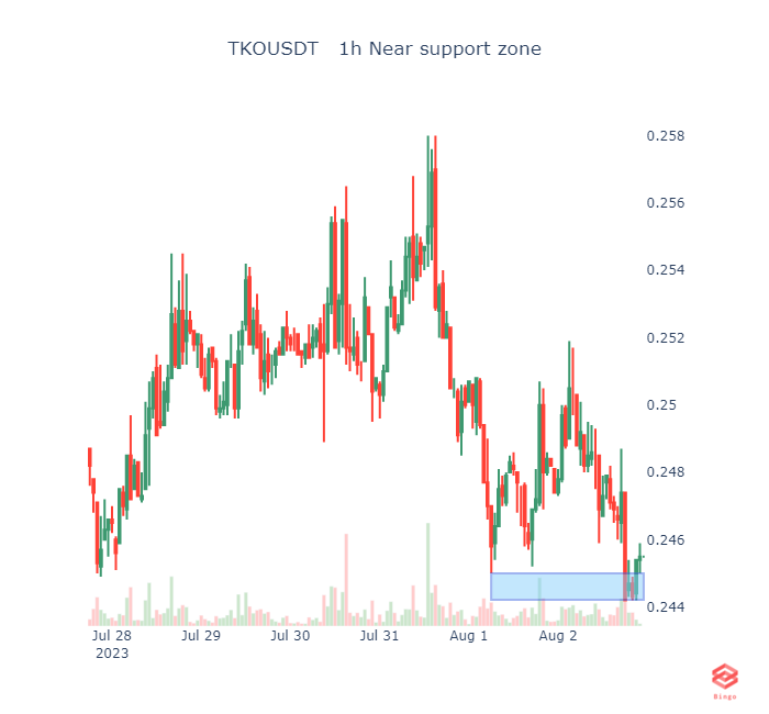 TKOUSDT   1h Near support zone #tko #eth #btc #cryptotrading #cryptocurrency #Crypto #Binance #blockchain #Ethereum #cryptobot