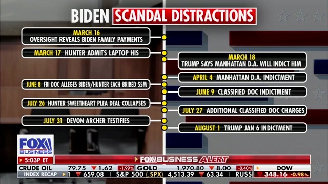 This timeline is actually incredible. I mean come on. 3/17 - Hunter admits laptop 3/18 - Trump indictment news 6/8 - FBI doc alleges Biden bribe 6/9 - Trump indicted 7/26 - Hunter plea deal collapses 7/27 - Trump indicted 7/31 - Devon Archer testifies 8/1 - Trump indicted