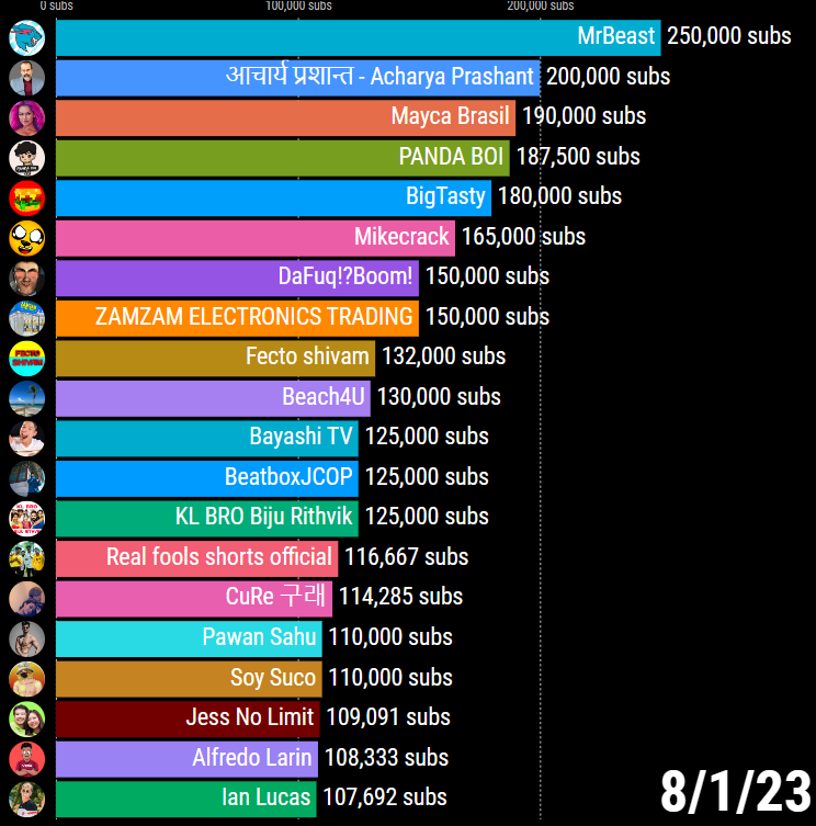 🔥 Top 20 Fastest Growing YouTube Channels on August 1, 2023
