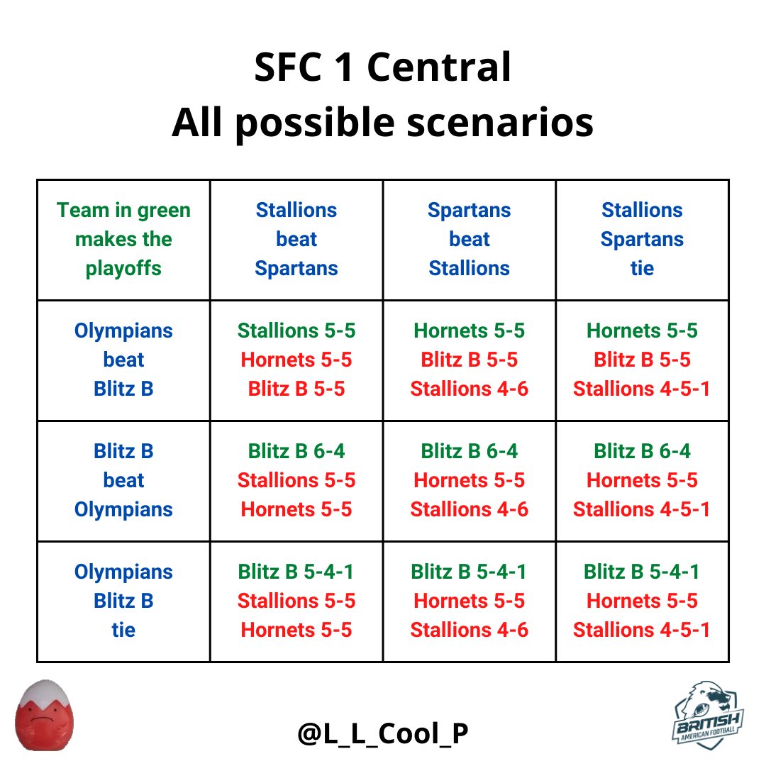Blitz B beat Stallions twice (+16 net pts)
Hornets beat Blitz B twice (+50 net pts)
Stallions beat Hornets twice (+28 net pts)

In a 3-way 5-5 tie, Hornets (+22 net pts), Stallions (+12 net pts), Blitz B (-34 net pts)
— This eliminates Blitz B