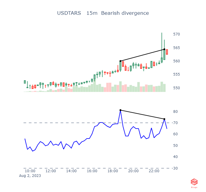 BingoCryptoScan's tweet image. USDTARS   15m  Bearish divergence # #eth #btc #cryptotrading #cryptocurrency #Crypto #Binance #blockchain #Ethereum #cryptobot