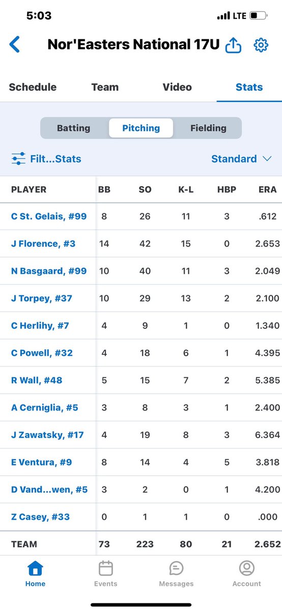 KimStG1214's tweet image. Connor is on 🔥!!  Another complete game!  Shutout 6-0, 8 K’s!!  @GelaisConnor @NoreastersBall @CoachTrotta @kbarnaby