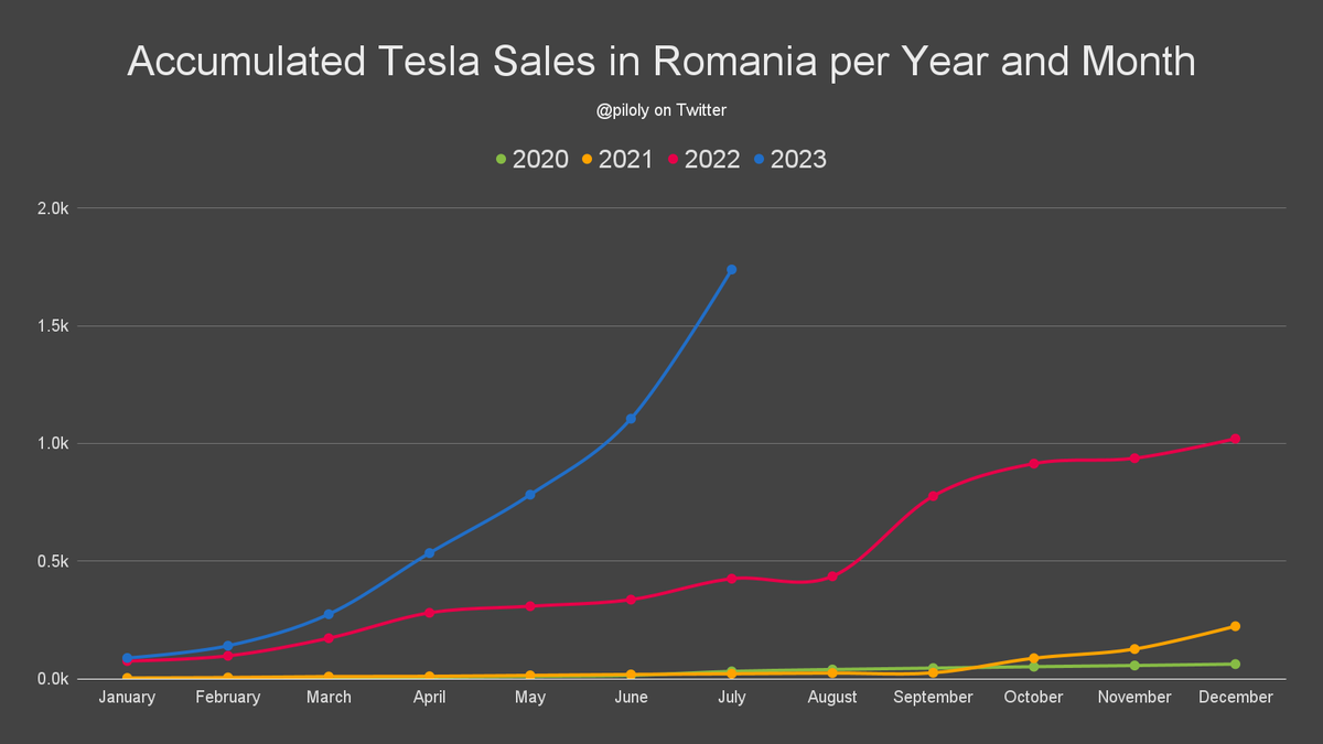 Roland Pircher (@piloly) on Twitter photo Romania reported 634 <a href="/Tesla/">Tesla</a> sales in July. 🇷🇴
• Tesla 7th best-selling brand
• Model Y 5th best-selling car
• Best month ever with +96% vs. last month
• +309% year-to-date vs. same period last year
• Year-to-date is 170% of last year's total
<a href="/TeslaOwnersRO/">Tesla Owners Club Romania</a> <a href="/TeslaRomania/">Tesla Club Romania</a> Romania reported 634 <a href="/Tesla/">Tesla</a> sales in July. 🇷🇴
• Tesla 7th best-selling brand
• Model Y 5th best-selling car
• Best month ever with +96% vs. last month
• +309% year-to-date vs. same period last year
• Year-to-date is 170% of last year's total
<a href="/TeslaOwnersRO/">Tesla Owners Club Romania</a> <a href="/TeslaRomania/">Tesla Club Romania</a>