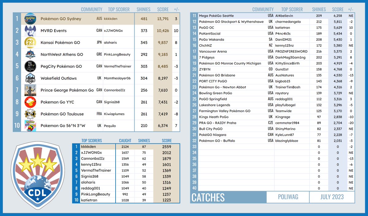 Glad to be in this vivid community 🇬🇷! Happy trainer faces after a successfull Poliwag #pokemongo #communityday that brought to the 4th place at the CDL contest Congratulations my friends !🥳👏❤️
<a href="/PokemonGOApp/">Pokémon GO</a> #Ambassadorprogram <a href="/NianticLabs/">Niantic</a> #ambassador